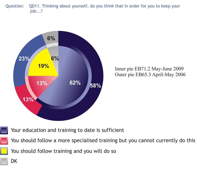6.2 Assessment of training required to retain current employment - Most workers feel their education and training to date has been sufficient - The majority of workers (62%) feel their education and