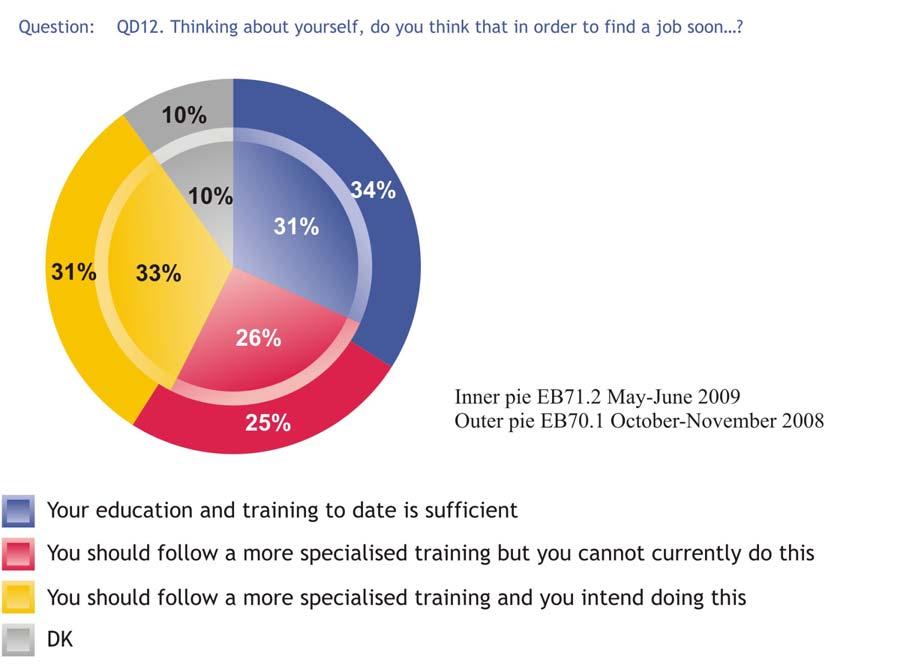 6.3 Assessment of training required to find employment - Most non-workers feel they would require further education and training in order to find a job - Those respondents who are currently not