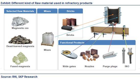 This will be led by the thin castings segment, which is at ~15% of the current refractory market, growing at ~50%, wherein players like VIL, ORL and IFGL have a strong competitive advantage.