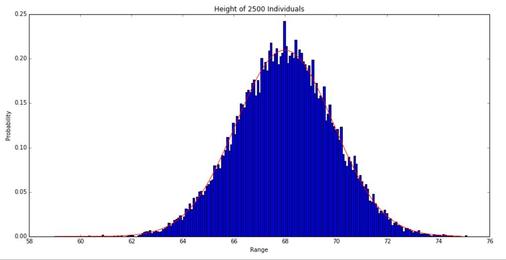 The normal distribution, as the limit of B(N,0.