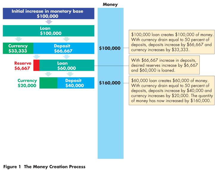 Mathematical Note: The Money Multiplier The process repeats until the banks have created enough