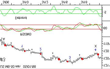 oscillator. This is called detrending. The result is the green detrended RSI3M3 plotted below it.