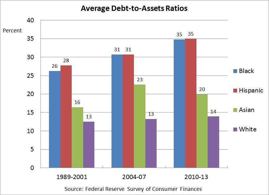 Non-White Families Increased Debt Debt ratios