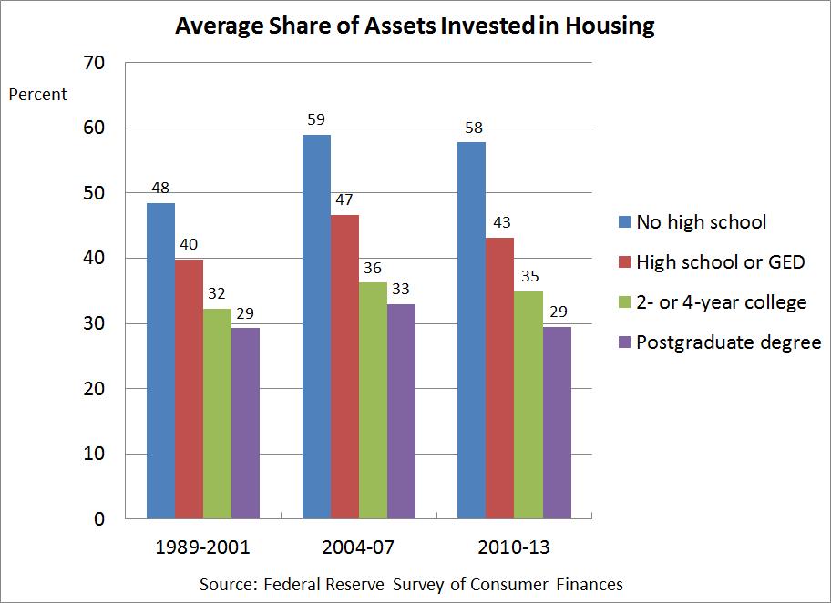 Housing Exposure Increased More Among Less-Educated Families