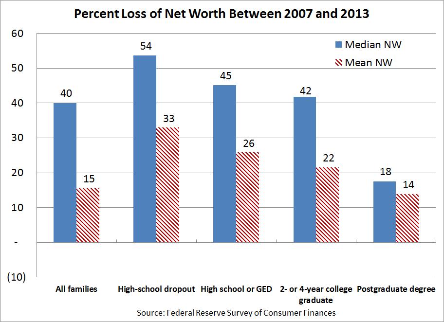 Less-Educated Families Lost More