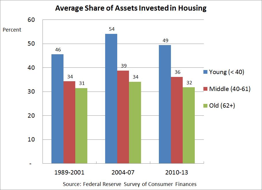 Young and Middle-Aged Families Increased Exposure to Housing the