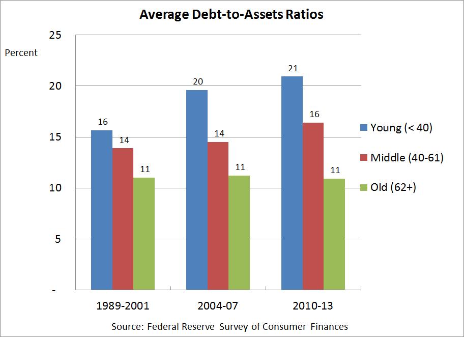 Young Families Increased Debt Loads More Than Middle-Aged or Older