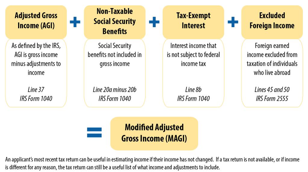 Figure 1 Formula for Calculating Modified Adjusted Gross Income Table 1 provides examples of taxable and nontaxable income.