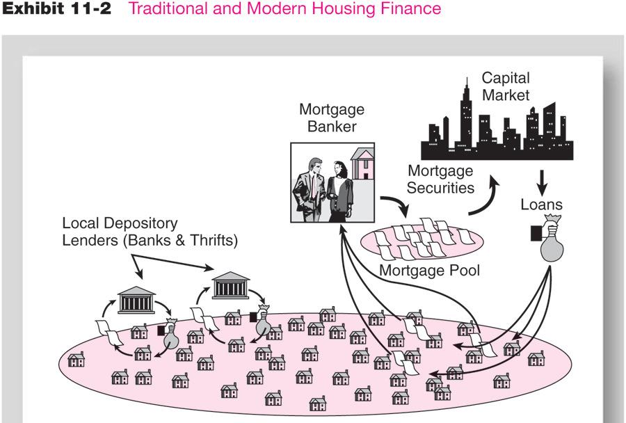 11-2 Traditional and Modern Housing Finance Traditional and Modern Housing Finance 11-3 11-4 Thrifts Formerly backbone of mortgage finance Dominated