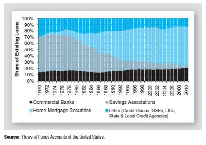 regulations Unable to adapt to a new financial world Thrifts (continued) Flood of home loans in late 1970s - all fixed rate Interest rates soared in