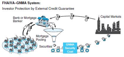 FHA/VA GNMA Securities Conforming Conventional GSE