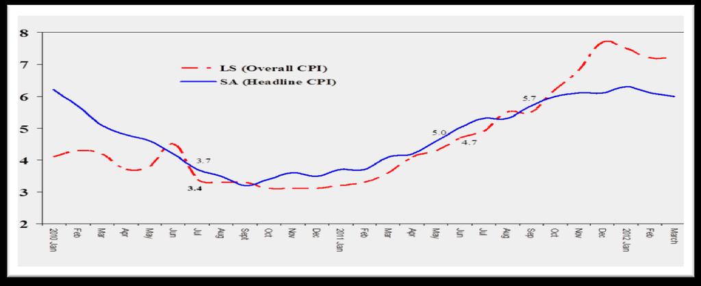 Figure 2: Lesotho and South Africa s Inflation Rates Source: Lesotho CPI Bureau of Statistics, SA CPI Statistics South Africa The rise in inflation since the fourth quarter of 2010 was reflected