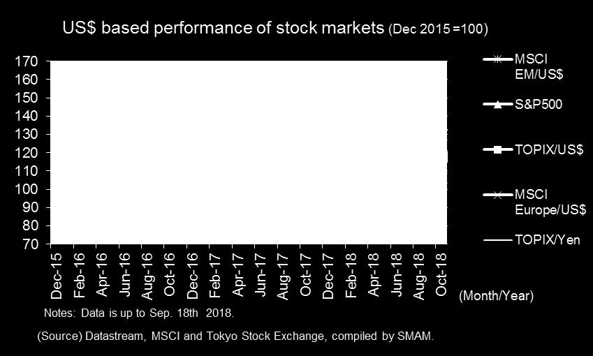 Though not exhibited separately, Shanghai stock index once dipped to 4 years low lately.