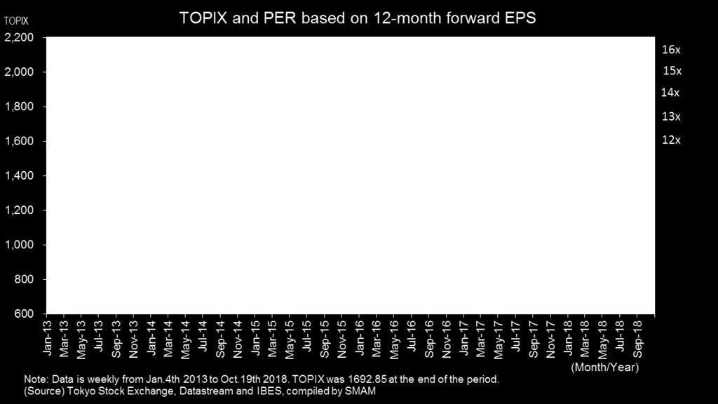 PE ratio is at low end of the historical range PE ratio of TOPIX index, which covers all stocks listed on Tokyo Stock Exchange 1 st section, dipped below 13 times, which is at low end of the range