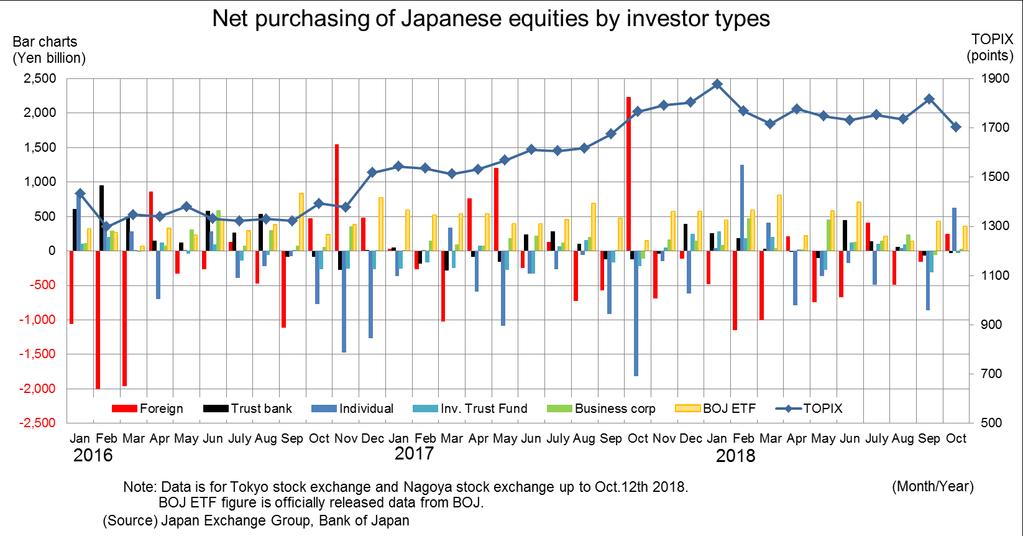 Investors activities in cash equities were relatively mild Japanese stock markets are mainly driven by foreign investors trading of index futures lately.