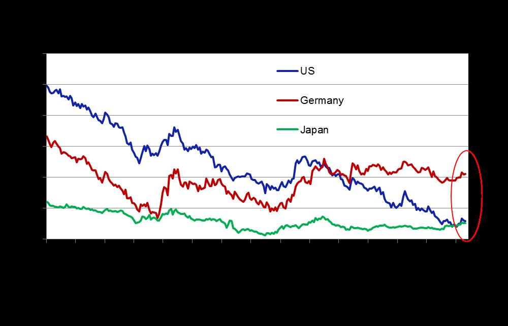 Long term bond yields are going to rise further Global bond yields are rising rather strongly.