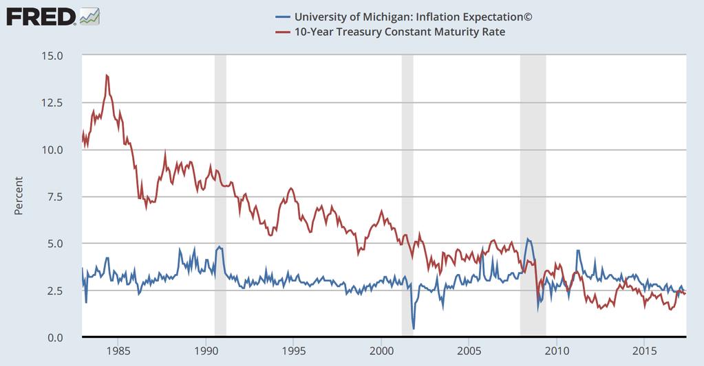 DECLINING REAL INTEREST RATE FIGURE: Long-term Nominal Interest Rates and