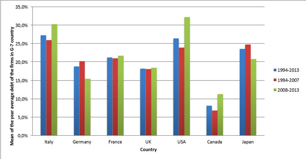 Figure 1. Year average debt level of the firms in G-7 countries in a period of 1994-2013. Figure 2.
