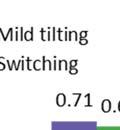 The mild tilting strategy applies tilts with an average of +/ -10% (maximum of