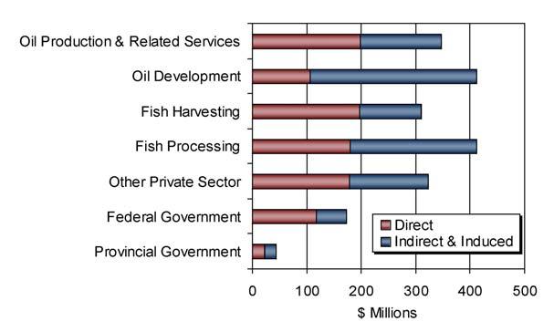Total public sector oceans-related activity contributed 1.5 percent of GDP.