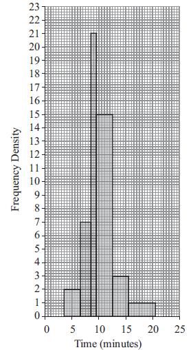 21. The histogram in Figure 1 shows the time, to the nearest minute, that a random sample of 100 motorists were delayed by roadworks on a stretch of motorway. (a) Complete the table.