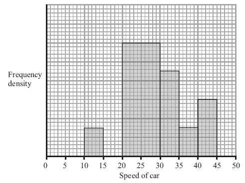 22. Figure 2 A policeman records the speed of the traffic on a busy road with a 30 mph speed limit. He records the speeds of a sample of 450 cars. The histogram in Figure 2 represents the results.