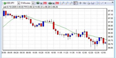 This chart suggests that the trader should sell the currency pair (and closes the trade by buying at profit after