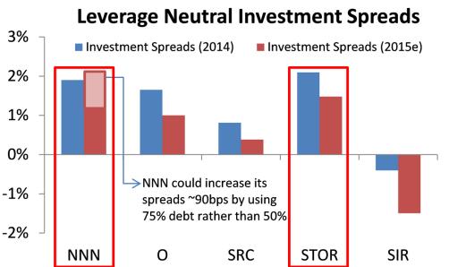 Cost of Capital / Investment Strategy Are Key For Ongoing Accretive Growth Triple Net REIT FFO multiples have declined by 1-2x during the past six months (2-3x from the late January peak) and the