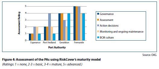 Assurance Conclusion (Part of the Subject Matter Information) Fremantle Port Authority s business continuity management was the most advanced of the four ports and had reached a high level of
