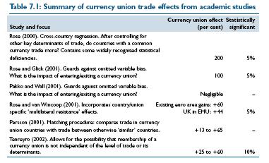 currency union effects Andrew Rose (2000) found that countries in currency unions trade three times as much with each other, as one might expect given their other characteristics.