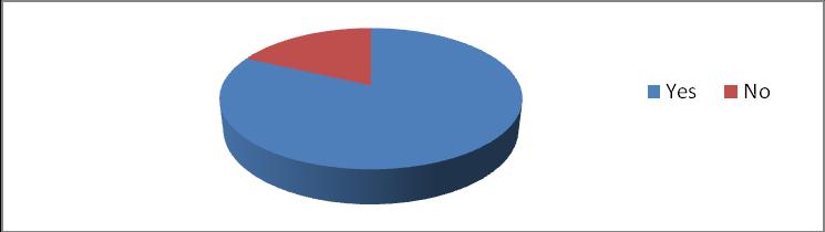 Fig:-7 Shows heard about SHG Interpretation:-From the above graph, we interpretation that 89% people are aware about the SHGs while 11% people are unaware about the SHGs Q8- Are you a member of SHG S.