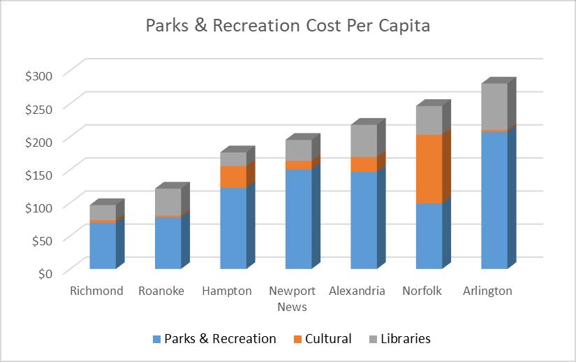 Locality Parks & Recreation Cultural Libraries Total $69.66 $4.17 $22.74 $96.57 Roanoke $77.88 $2.68 $40.95 $121.51 Hampton $122.71 $33.05 $20.50 $176.26 Newport News $150.52 $12.91 $31.74 $195.