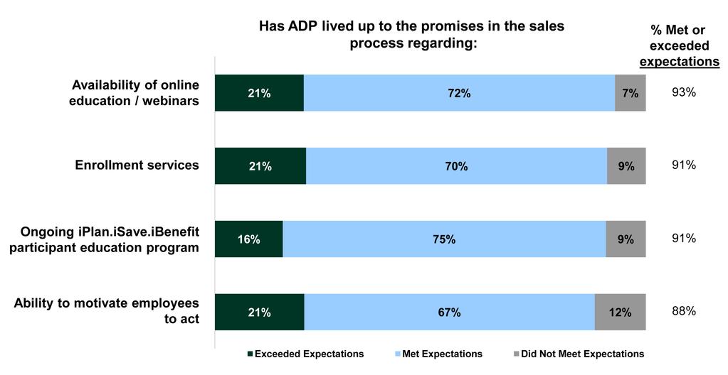 EXECUTION ON PROMISES MADE DURING THE SALES PROCESS Clients overwhelmingly agreed that ADP met or exceeded the promises made during the sales process.