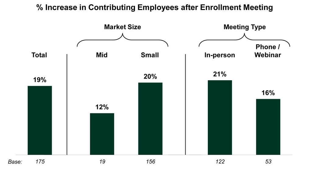 Key Findings and Analysis IMPACT OF AN ADP-SPONSORED ENROLLMENT MEETING Overall, plans that moved their 401(k) program to ADP experienced an increase in participation rates by 19% after an enrollment