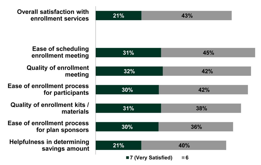 SATISFACTION WITH ADP S ENROLLMENT SERVICES 93% of clients expressed satisfaction with the ADP s enrollment services and 64% of those clients provided a 6 or 7 rating for overall satisfaction.