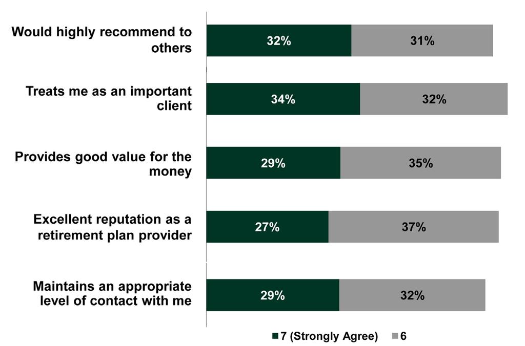 OVERALL IMPRESSIONS Clients strongly agreed that the ADP offers a full range of retirement plan services and benefits.