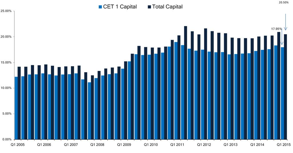 Prudent Capital Management Home leads its peers in capital levels with CET 1 and Total Capital at 17.