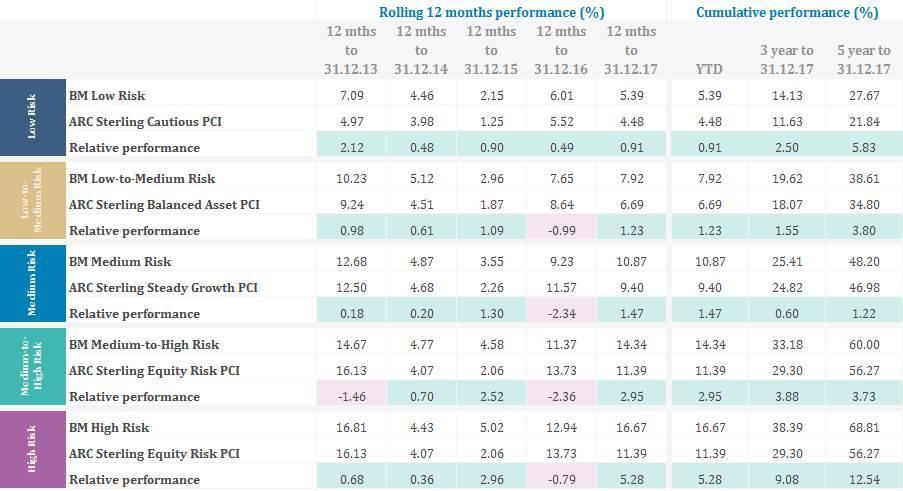 Our performance vs. ARC s Private Client Index Over the last five years, BM has generally achieved strong relative performance compared to the ARC PCI.