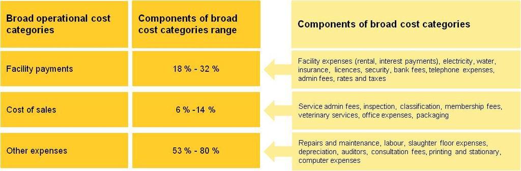 Operational cost components of a typical
