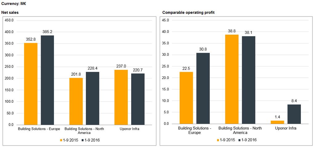 January September 2016: Net sales & comparable operating profit by segment Building Solutions Europe: net sales growth driven by the German acquisitions. Comparable operating profit margin at 8.