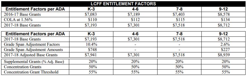 Other assumptions: School Service Dartboard Under LCFF, school districts and charter schools are funded based on dollars per ADA.