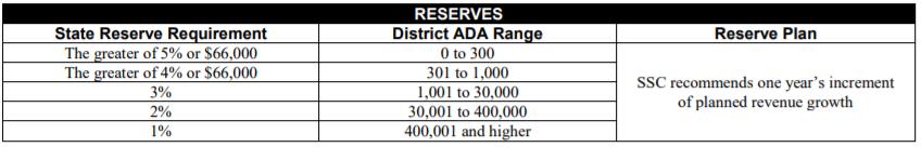 Other assumptions: School Service Dartboard The State requires school districts to maintain a minimum reserve percentage over the 3 year multi-year projection based on the ADA of the school district.