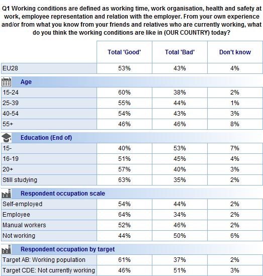 FLASH EUROBAROMETER Base: Total number of respondents - More than three quarters are satisfied with their current working conditions - Respondents who are currently working were asked how satisfied