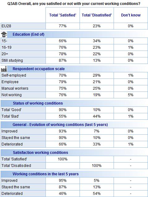 FLASH EUROBAROMETER Current workers who completed their education aged 15 or younger are less likely than those with a higher level of education to be satisfied with their working conditions (66% vs.