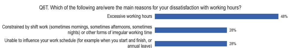 FLASH EUROBAROMETER Base: Respondents in all targets who are not satisfied with working hours (n=3135) Due to small bases sizes, country level analysis was not included.