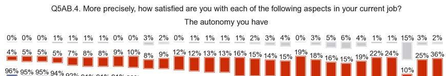 FLASH EUROBAROMETER In all Member States, at least six in ten respondents say they are satisfied with the autonomy they have at work.