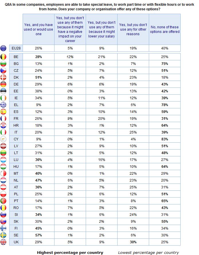 FLASH EUROBAROMETER Around one in five employees and manual workers in Belgium (21%) and France (20%), along with 16% in Luxembourg say their company has flexible options, but they don t use them