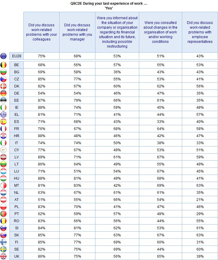 FLASH EUROBAROMETER Base: Respondents in target C, D and E who did not have their own company or were not self-employed (n=2187) At least two thirds of those with work experience (who are not