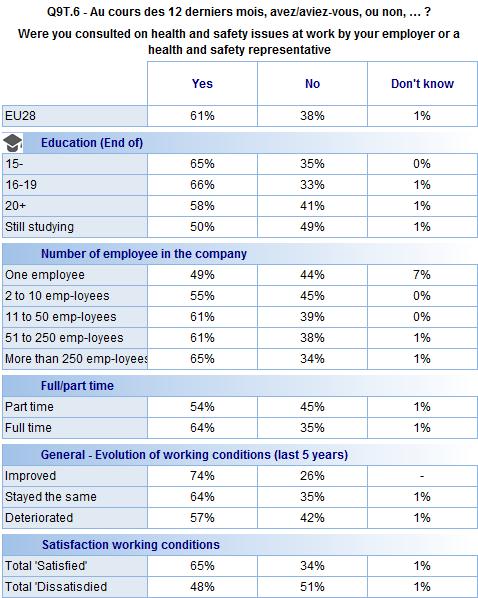 FLASH EUROBAROMETER Base: Respondents in targets A, C, D and E who did not have their own company or were not self-employed (n=13914) - More than three quarters of current workers say health and