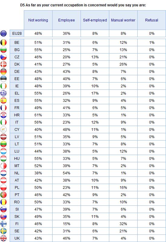 FLASH EUROBAROMETER Base: Total number of respondents The Netherlands is the only country where more than half are employees (54%), followed by Cyprus (48%) and the UK (46%).